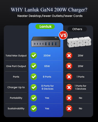 200W USB C Charger Block,Gan IV Charging Station 8 Ports,Qc4.0 Fast Charging Station Hub+Pd 65W USB C Laptop Charger Adapter Compatible with Macbook Air/Pro,Dell,Iphone 16/15,Ipad,Steam Deck-Black