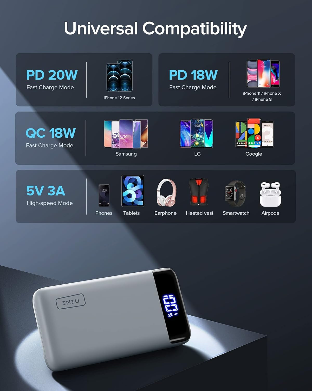 Portable Charger, 22.5W PD3.0 QC4.0 Fast Charging LED Display 20000Mah Power Bank, Tri-Outputs Battery Pack Compatible with Iphone 16 15 14 13 12 Pro Samsung S22 Google Ipad Tablet Etc