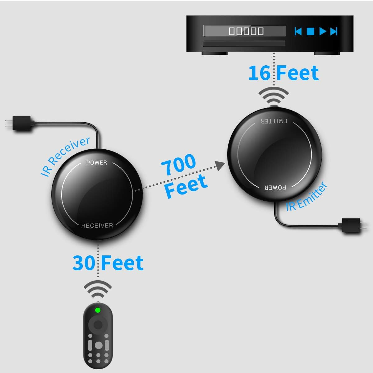 Infrared Wireless IR Repeater Long Range 500 Feet and IR Remote Control Extender Repeater Kit Infrared IR Extender for Expansion (IR Emitter and Receiver) (Wireless)